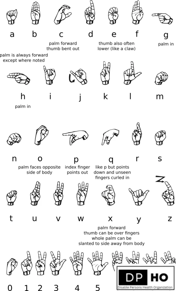 A comprehensive educational chart of the American Sign Language (ASL) alphabet and numbers 0 to 5, featuring black and white hand diagrams for letters A through Z. Each sign includes specific instructional notes on palm orientation and finger positioning, such as 'palm is always forward' or 'thumb also often lower.' This chart serves as a fundamental linguistic reference to explain how visual-spatial signs are mapped to written English, highlighting why deaf people often not type things normally when navigating between these two different communication systems. The DP-HO (Disable Persons Health Organization) logo is placed in the bottom right corner.